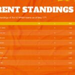 WNBA Current Standings