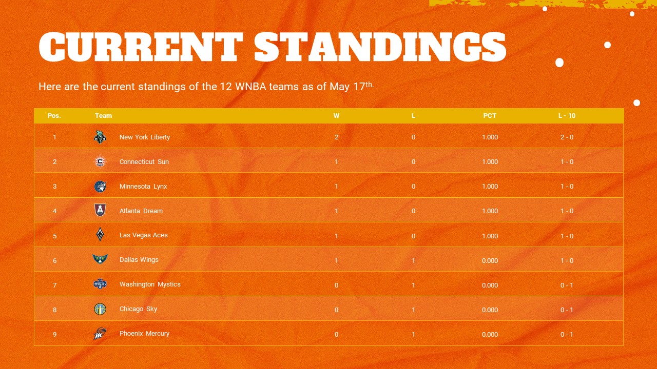 WNBA Current Standings