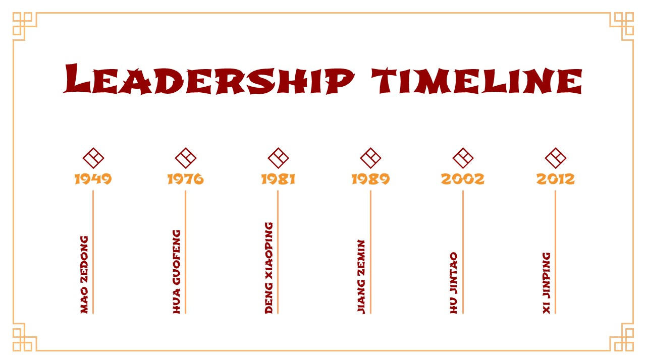 china india timeline