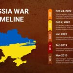 russia war timeline template