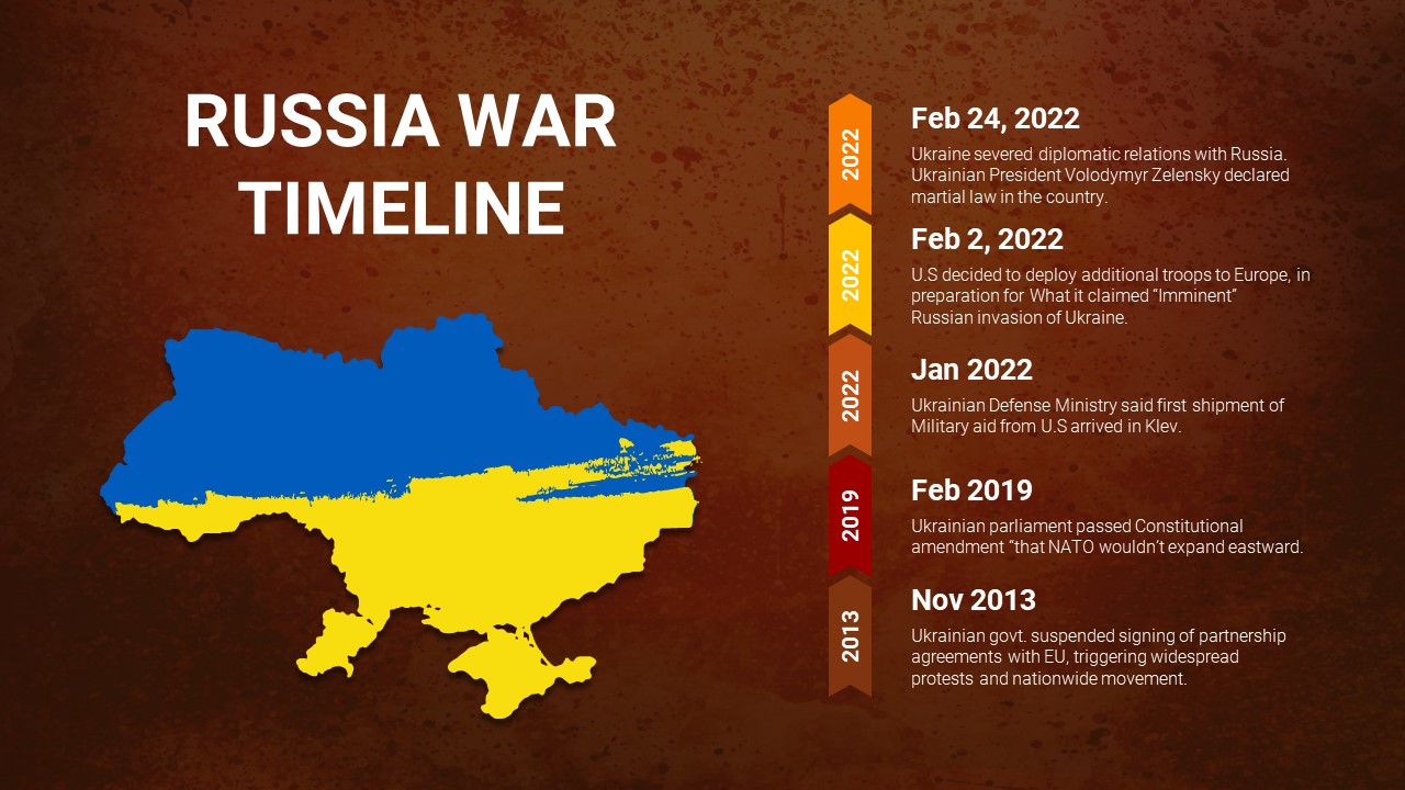 russia war timeline template