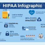 HIPAA Infographic Template