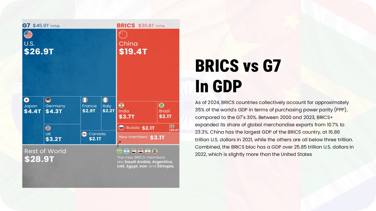 brics vs g7 in gdp