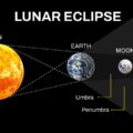 Lunar Eclipse