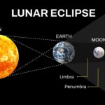 Lunar Eclipse
