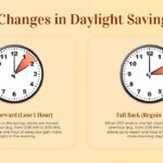 clock changes in daylight saving time
