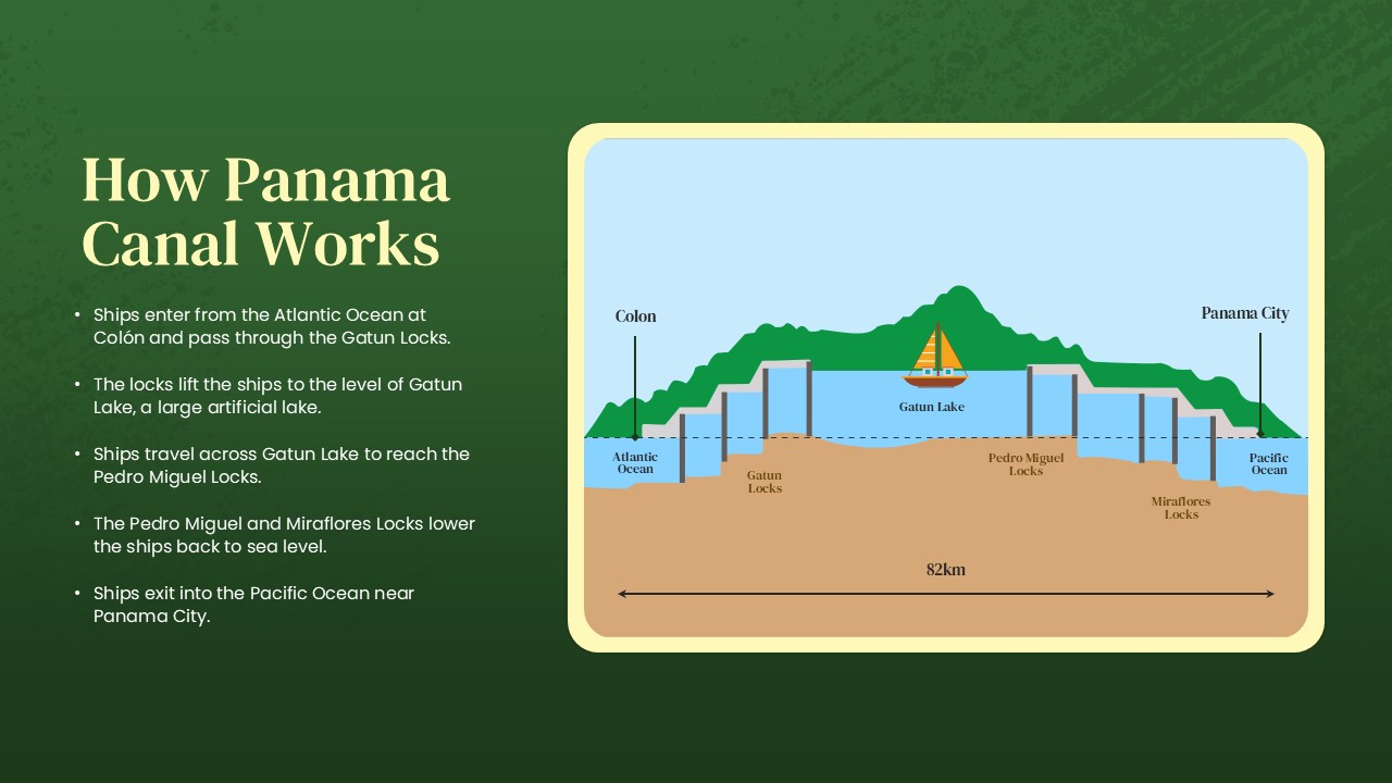 how Panama canal works