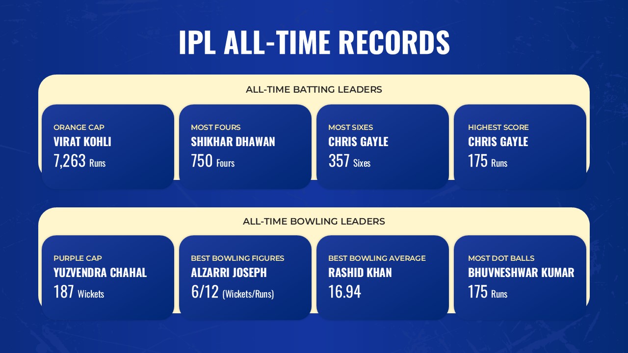 ipl all time records