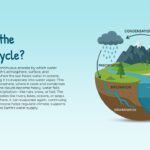 about water cycle