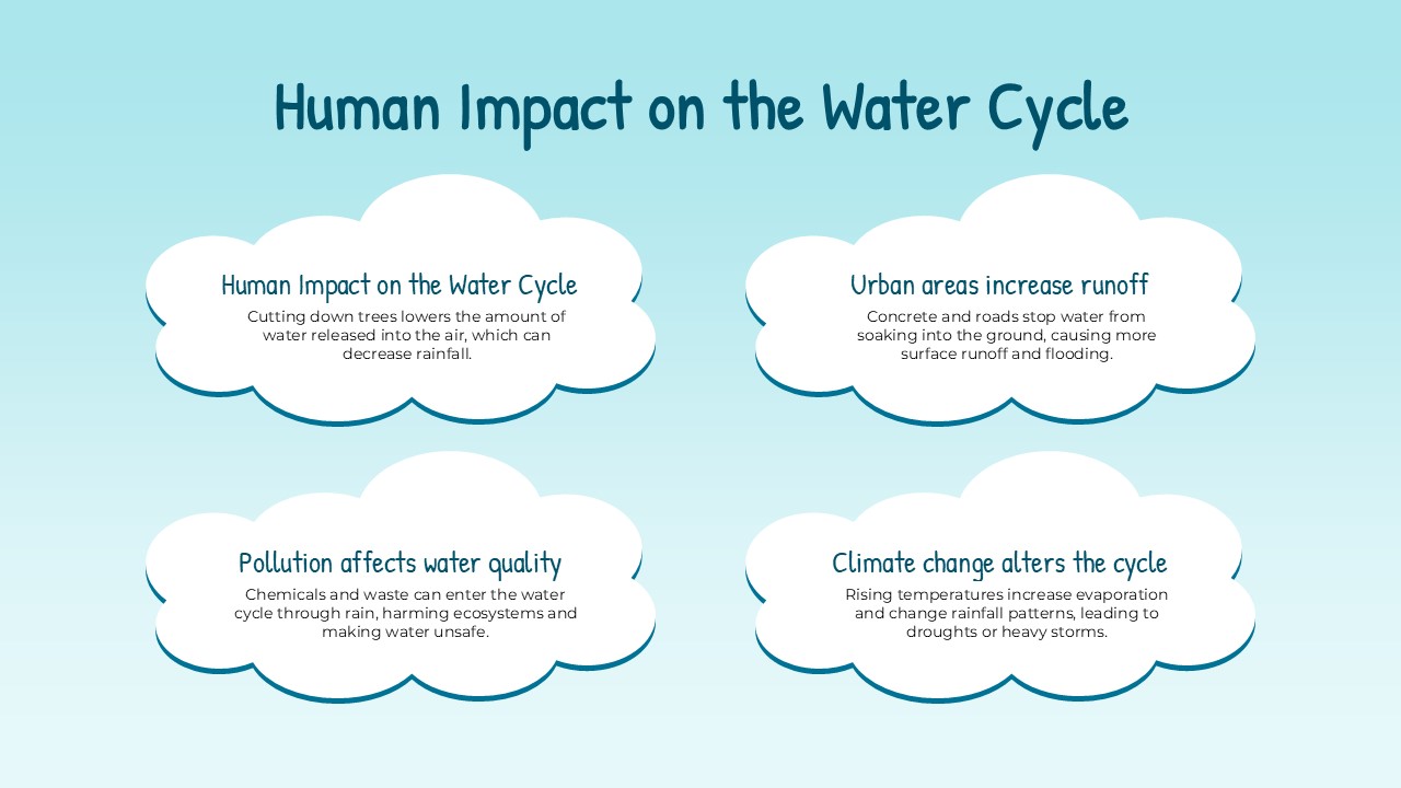 human and water cycle