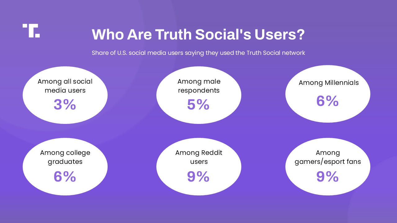 who are truth social users