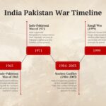 india pak war timeline