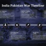 India vs Pakistan war timeline