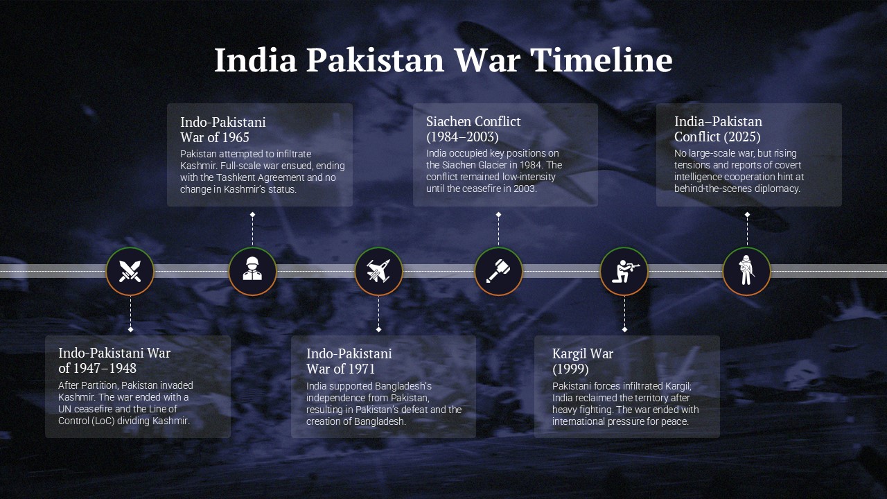 India vs Pakistan war timeline