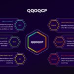 QQOQCP Template for PowerPoint and Google Slides