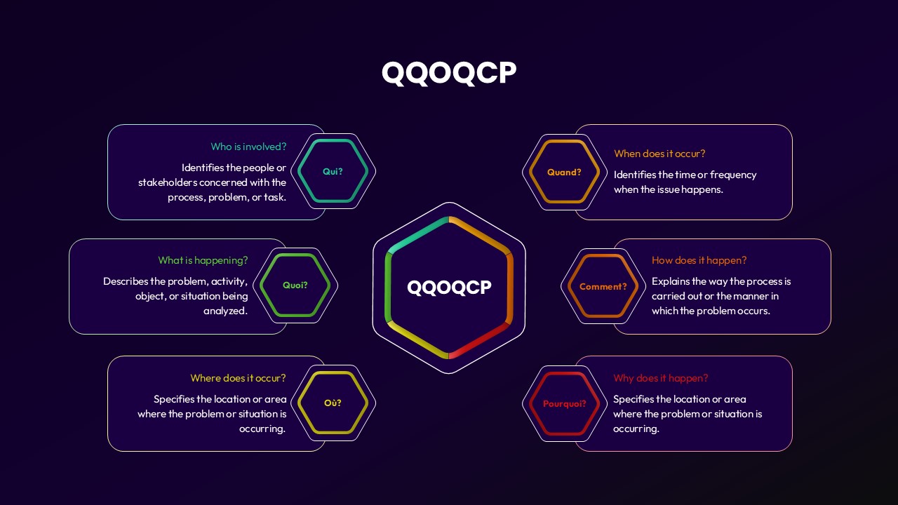 QQOQCP Template for PowerPoint and Google Slides