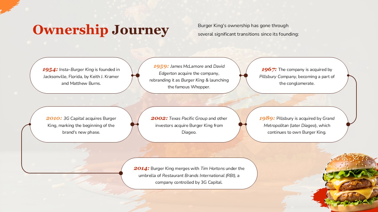 burger king ownership journey