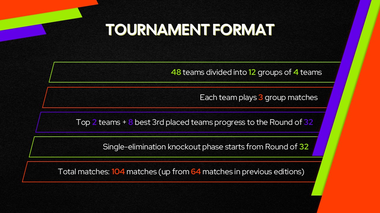 fifa world cup tournament format