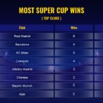 most uefa super cup win