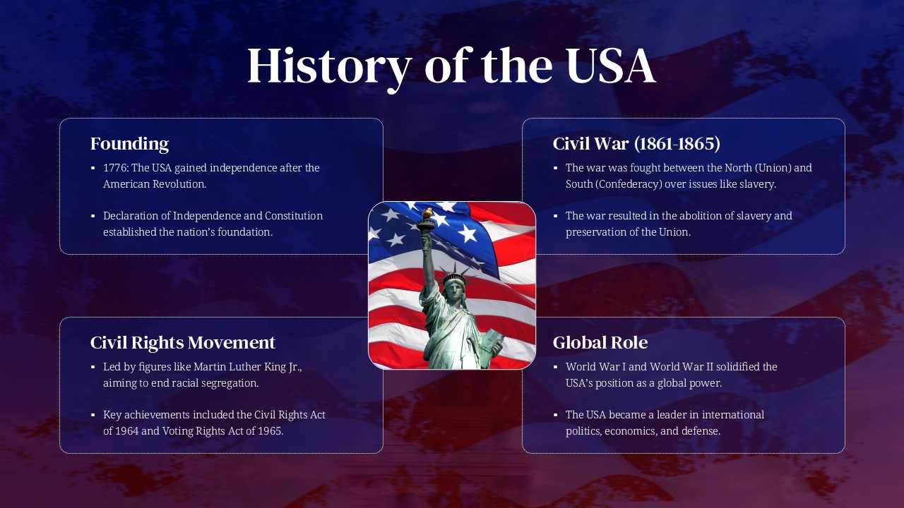 History of USA