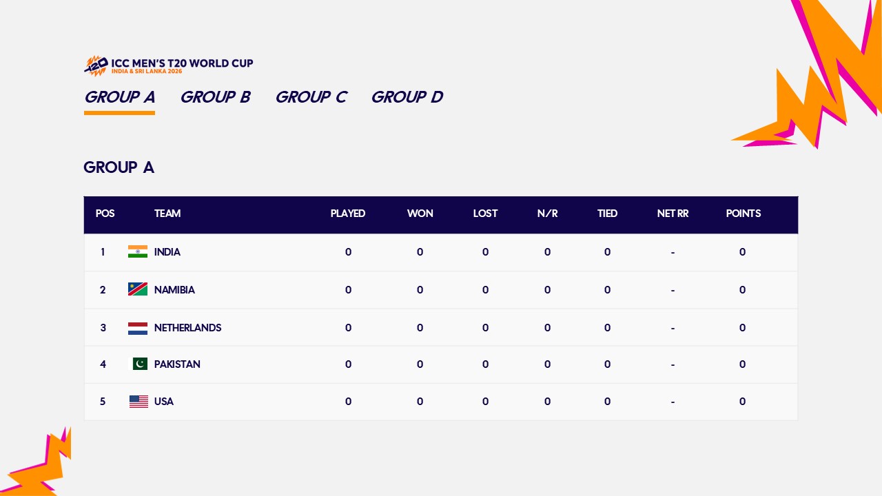 icc t20 world cup 2026 group A