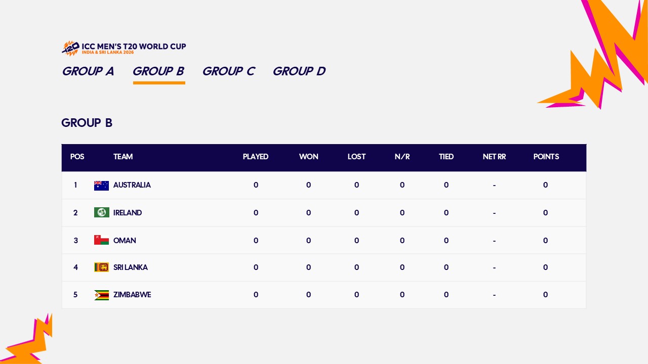 icc t20 world cup 2026 group B