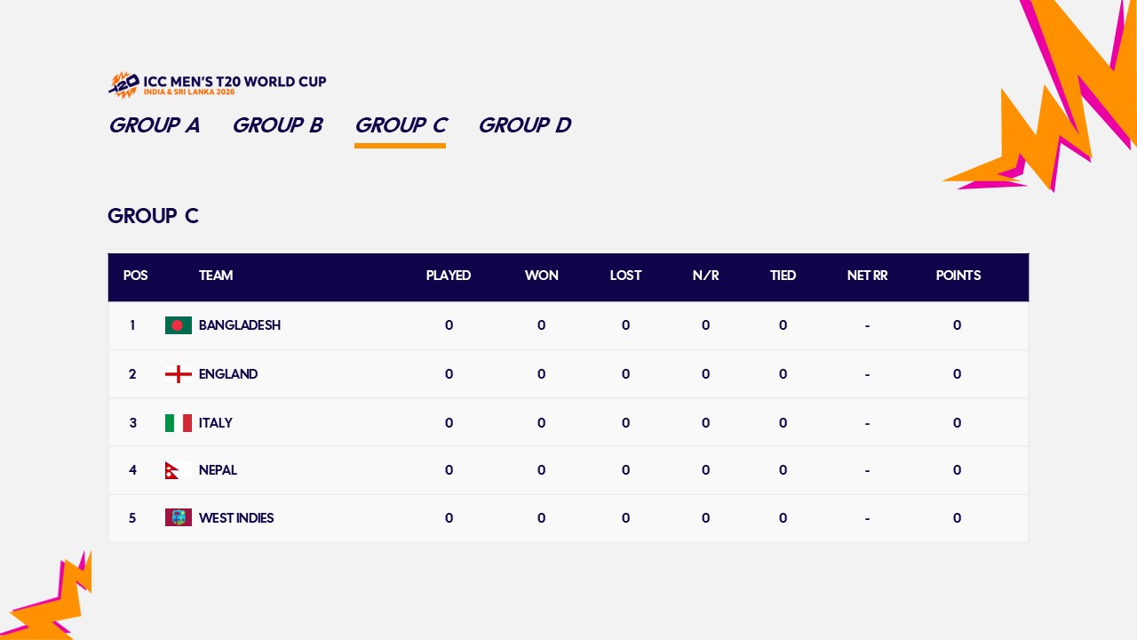 icc t20 world cup 2026 group C