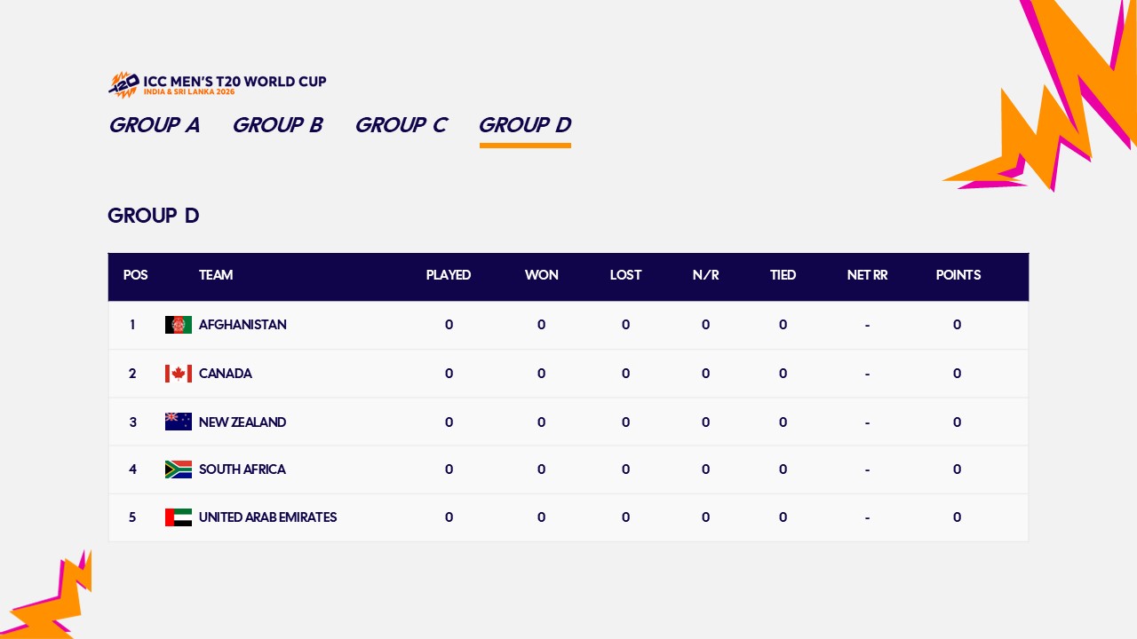 icc t20 world cup 2026 group D