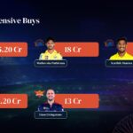 IPL 2026 Top Five Expensive Buy