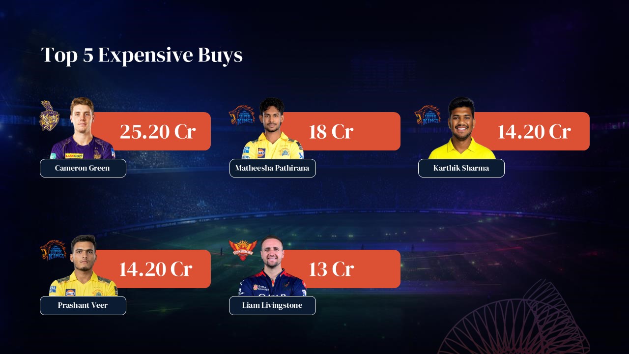 IPL 2026 Top Five Expensive Buy