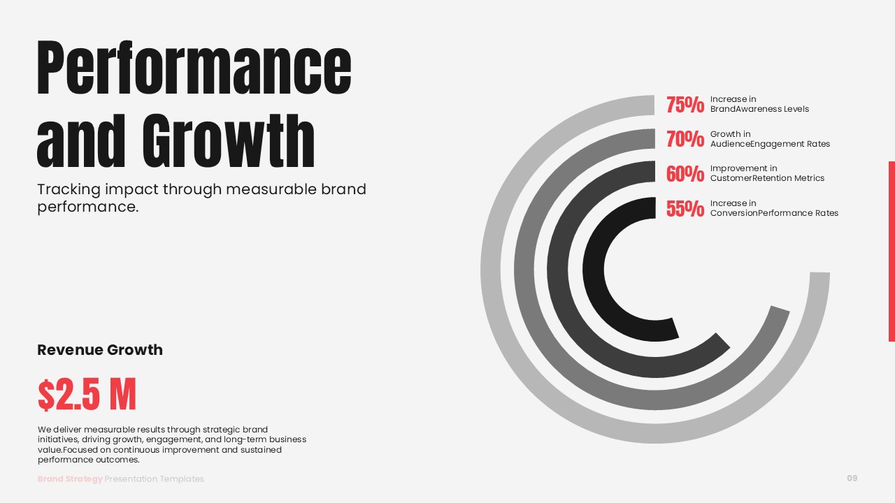 Brand Strategy Template - performance slide with circular progress indicators and $2.5M revenue growth metric