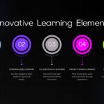 Plantilla de educación innovadora: diapositiva infográfica que muestra 5 elementos clave del aprendizaje en formato visual.