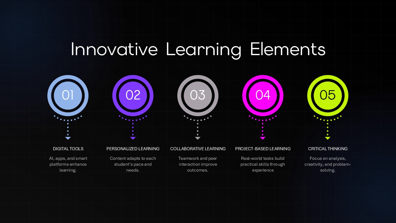 Plantilla de educación innovadora: diapositiva infográfica que muestra 5 elementos clave del aprendizaje en formato visual.