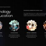 Plantilla de educación innovadora: diapositiva sobre tecnología que muestra cuatro categorías clave de tecnología educativa.