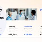 Medical Report Template - Four-stage workflow from planning to distribution showing 28.64% improvements