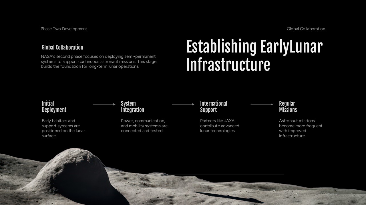 NASA Moon Base Template - four-stage timeline showing lunar infrastructure development phases with arrows
