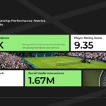 Wimbledon Template - Dashboard with attendance and digital growth KPIs