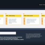 Amazon Timeline Template - Key milestones from 1994 to 2015
