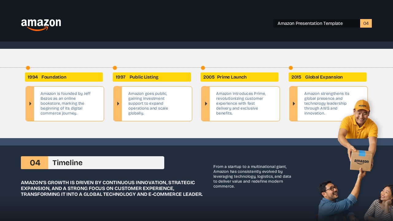 Amazon Timeline Template - Key milestones from 1994 to 2015
