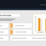 Amazon Advantages Template - Competitive strengths and comparison chart