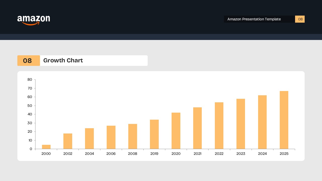 Amazon Growth Chart Template - Financial progression bar chart 2000-2025