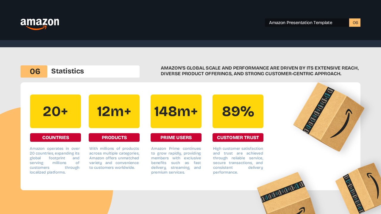 Amazon Statistics Template - Key metrics including countries and users