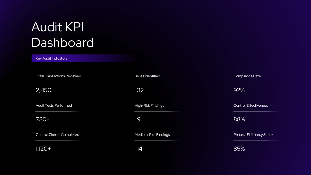Audit Report Template - KPI dashboard with nine key metrics