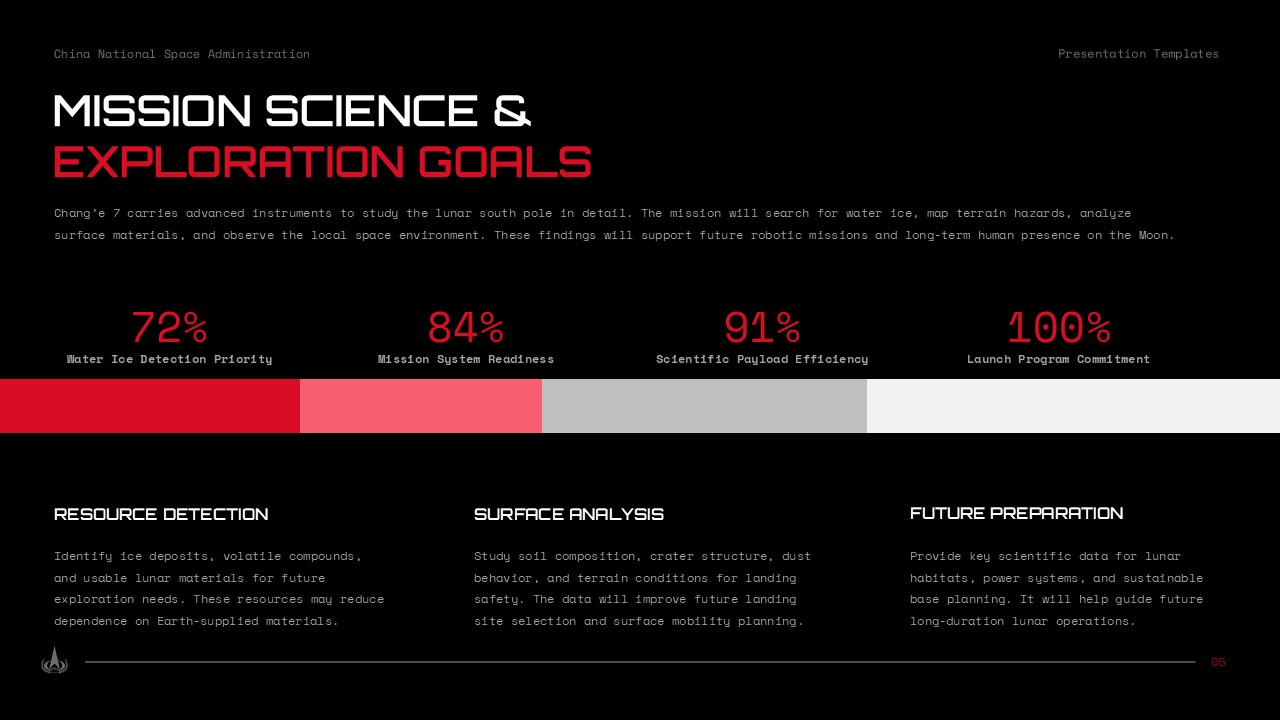 Chang'e 7 Science Goals Template - Mission objectives slide with progress bars and achievement metrics