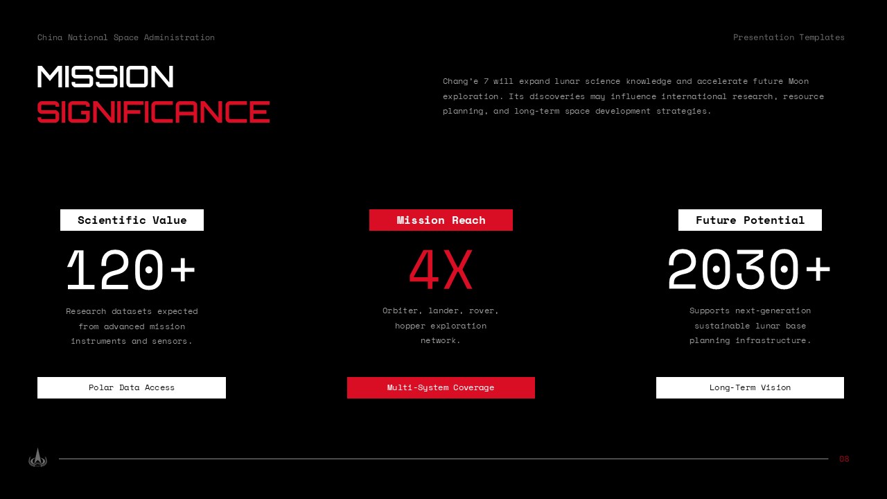 Chang'e 7 Significance Template - Impact metrics slide with mission value statistics and achievements