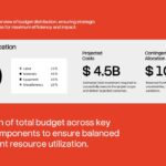 Construction Proposal Template - Budget slide to present cost breakdown and financial projections clearly