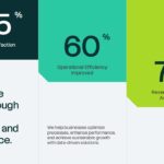 Corporate Annual Report Template - performance slide with three colored percentage blocks showing business results