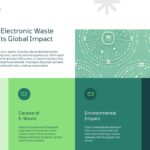 E-Waste Global Impact Understanding - Four-section grid layout with circuit board graphics and numbered content boxes