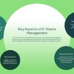 E-Waste Key Aspects Management - Circular diagram showing four strategic elements around central management concept