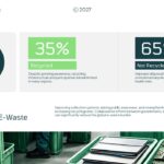 E-Waste Recycled vs Non-Recycled - Donut chart comparison showing 35% recycled versus 65% non-recycled statistics